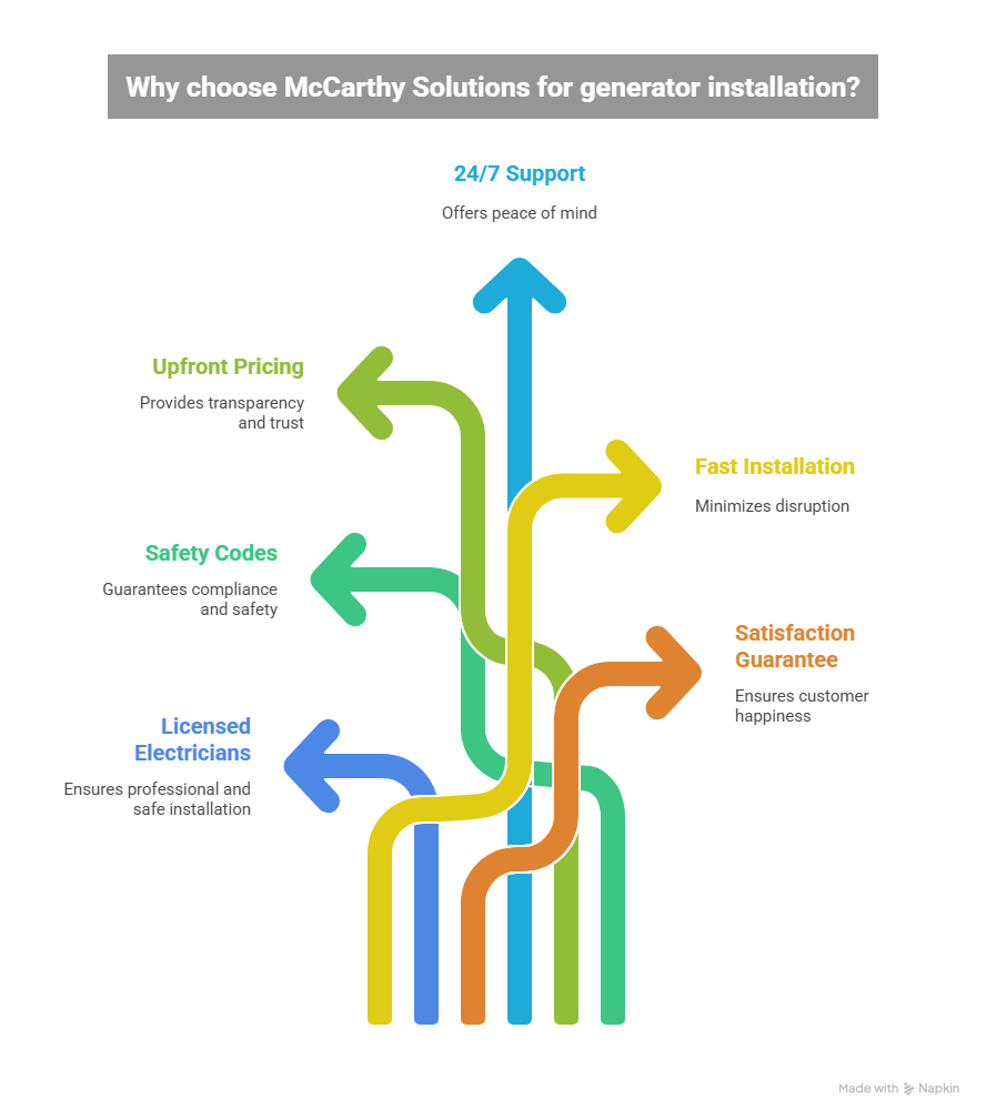 Why Choose McCarthy Solutions for Your Backup Generator Installation
