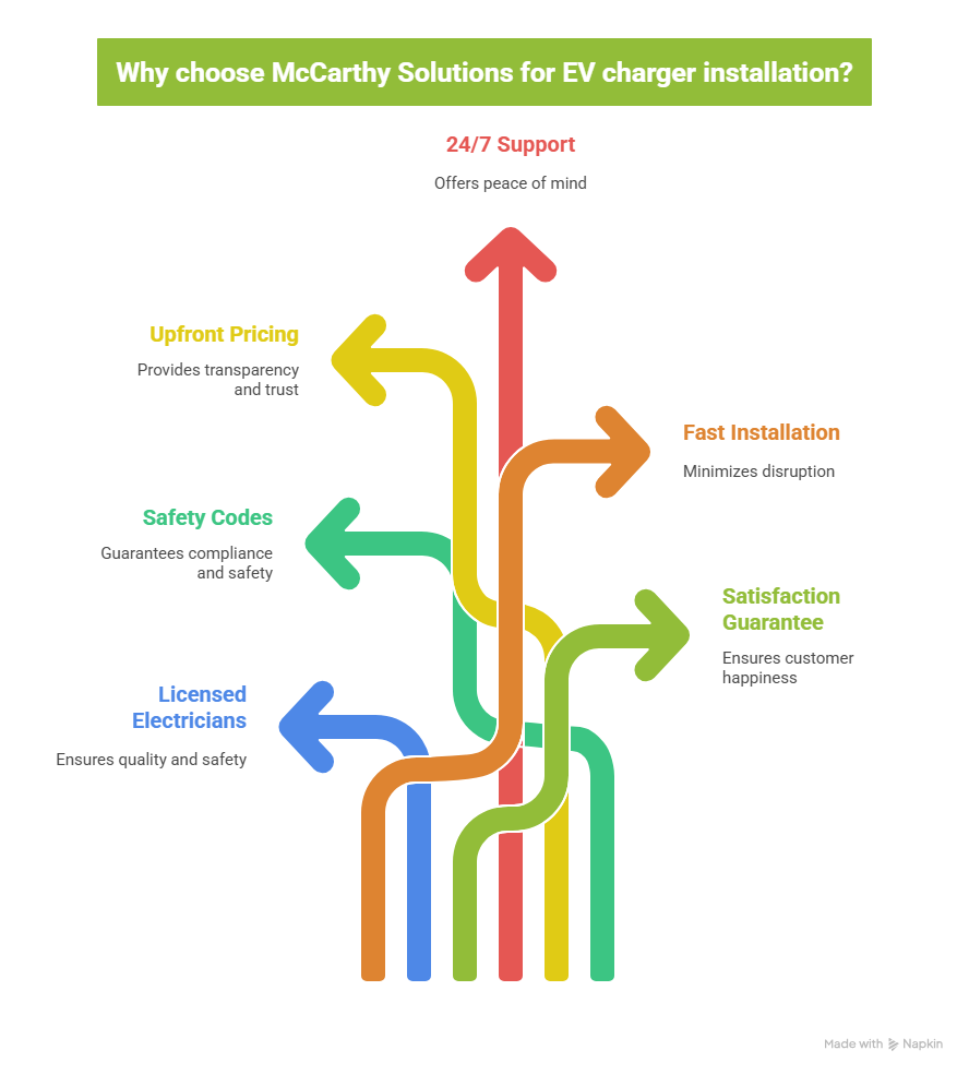 Why Choose McCarthy Solutions for Your EV Charger Installation_