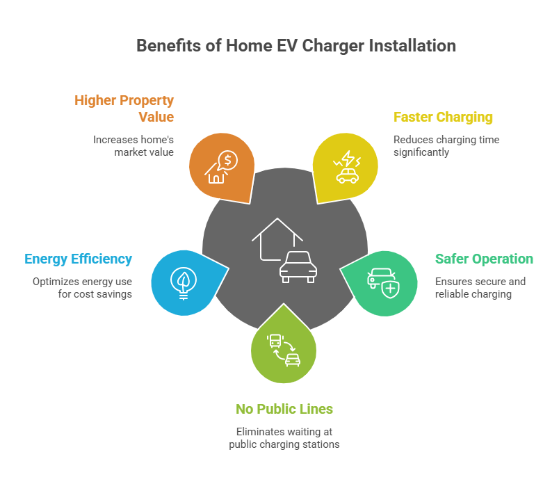 Benefits of EV Charger Installation 
