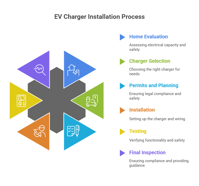 Step-by-Step EV Charger Installation Process 