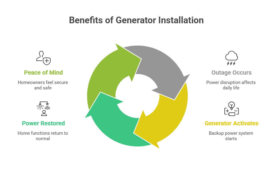 Why Generator Installation in Marysville Makes Sense