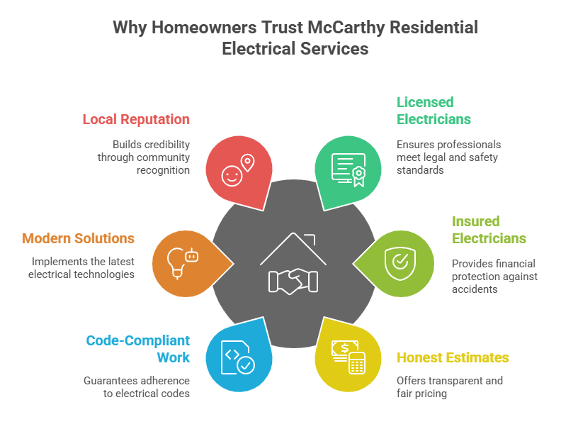Why Homeowners Trust McCarthy Residential Electrical Services