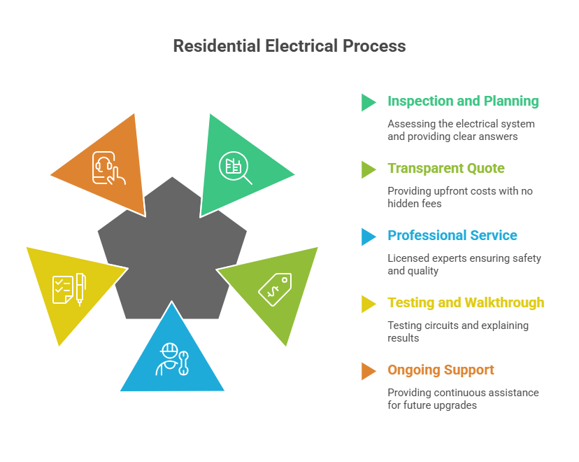 How Their Residential Electrical Process Works