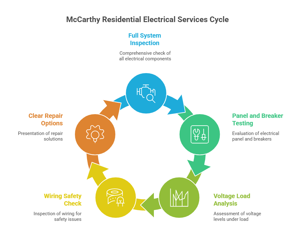 How McCarthy Residential Electrical Services Fixes Flickering Lights