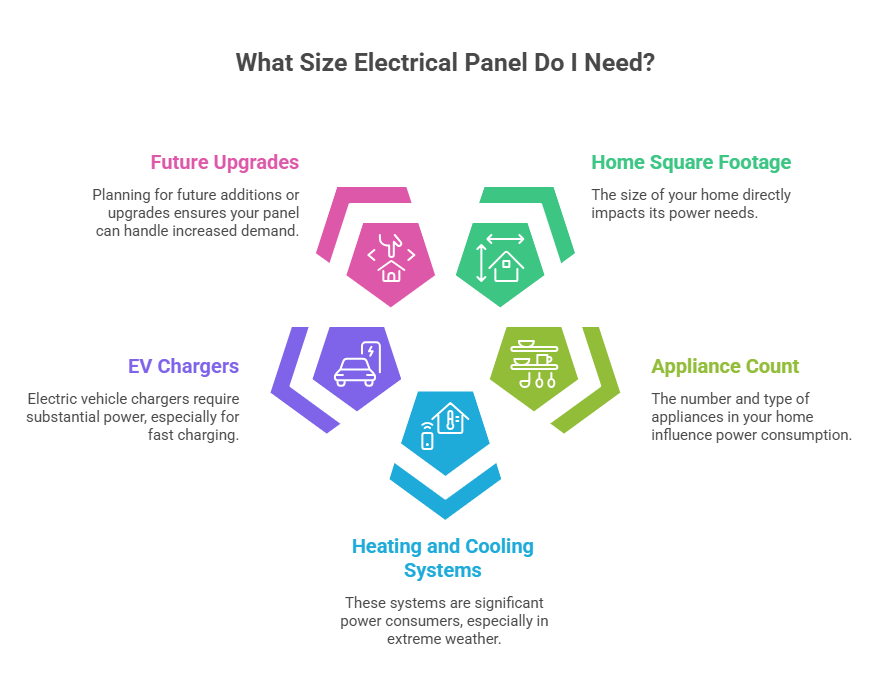 What Size Electrical Panel Do I Need?