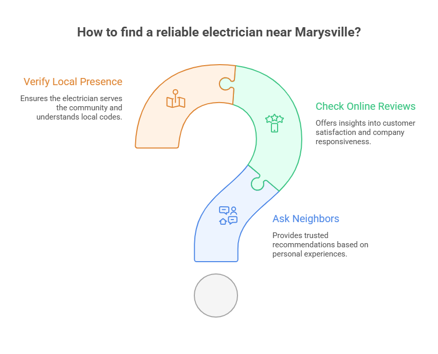 Electrician Near Me: How to Quickly Find a Licensed, Trusted Local Electrician